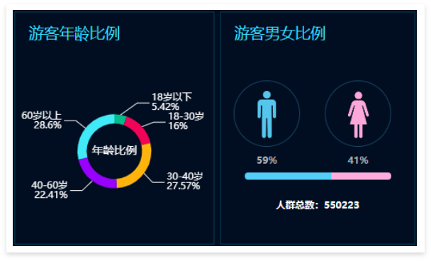 景區(qū)票務(wù)系統(tǒng)數(shù)據(jù)大屏：游客年齡比例、男女比例