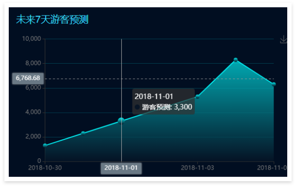 景區(qū)票務(wù)系統(tǒng)數(shù)據(jù)大屏：未來(lái)7天游客預(yù)測(cè)