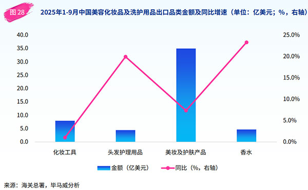 國貨美妝競爭力提升，美國為第一大進出口市場！