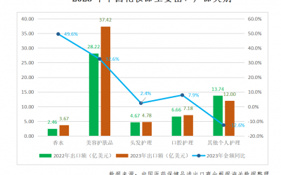中國化妝品國際貿(mào)易前景可期！