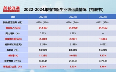 植物醫(yī)生IPO，有望成為A股“美妝單品牌店第一股”