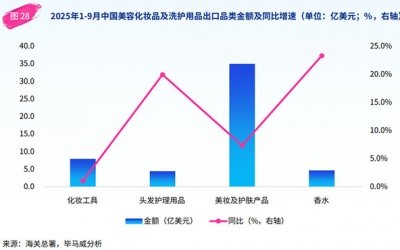 國貨美妝競爭力提升，美國為第一大進(jìn)出口市場！