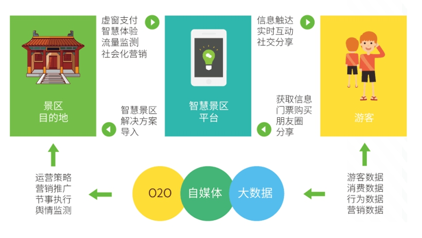 電子票務(wù)系統(tǒng)，景區(qū)系統(tǒng)方案