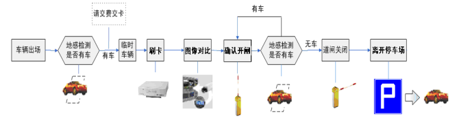旅游景點停車場管理系統(tǒng)流程，車輛出場設(shè)計