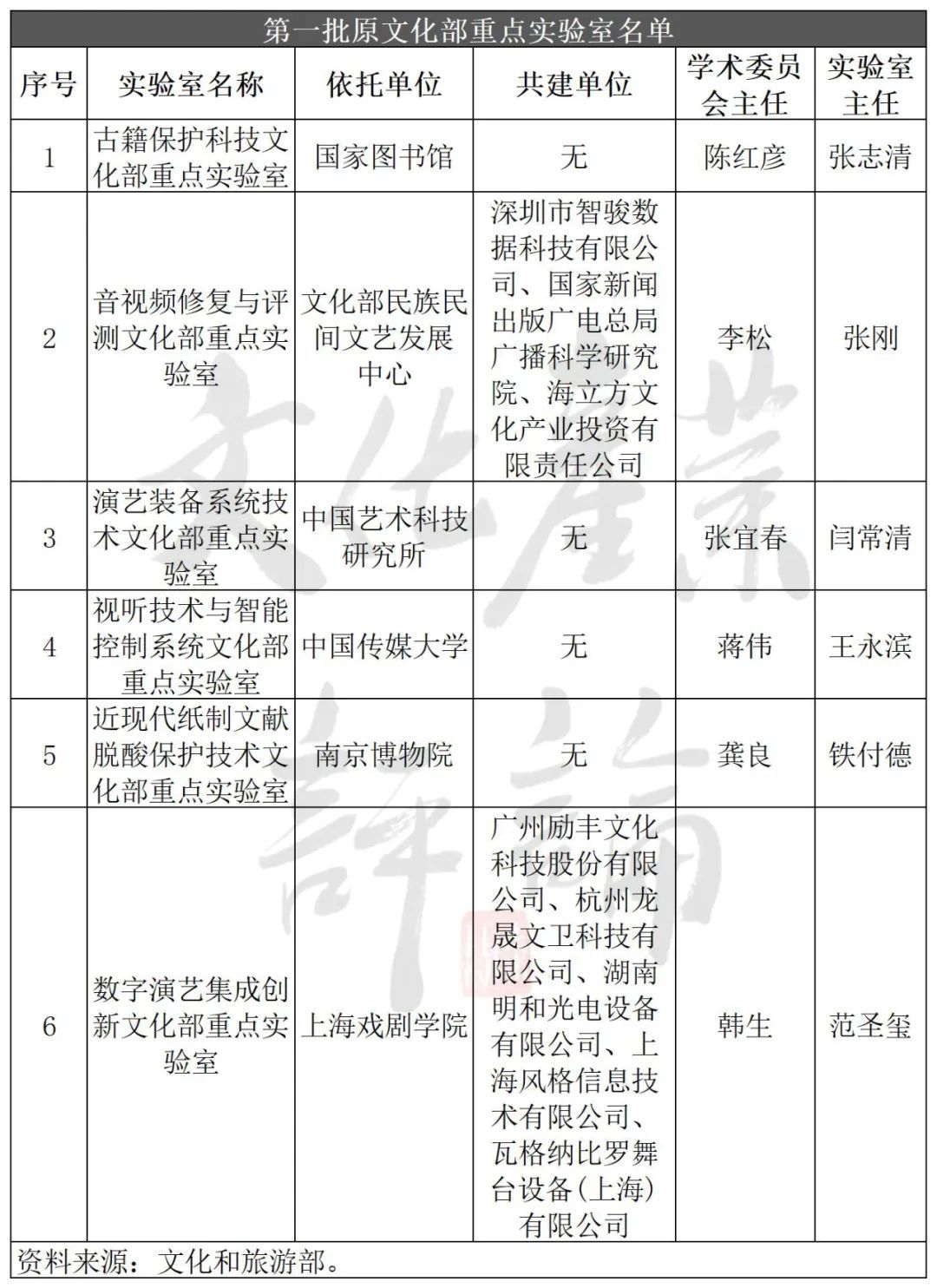 文旅部37個重點實驗室，具體做什么，研究成果有哪些?