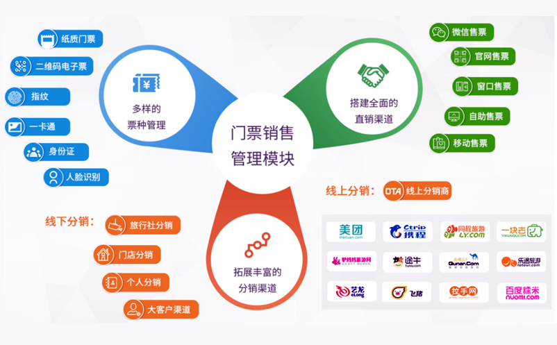 景區(qū)票務(wù)系統(tǒng)實(shí)現(xiàn)了線下和線上分銷商、直銷渠道的統(tǒng)一管理