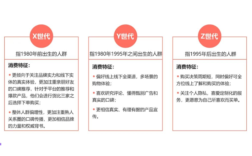 年輕人(Y、 Z世代)消費(fèi)消費(fèi)特征和差異分析 